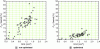 Figure 27 - Impact on PCT index of tilt control settings : leading vehicle,
not optimised optimised