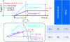 Figure 32 - Illustration of carbody roll velocity
in curve transition : comparison between conventional train and tilting
train (N. Kuka)