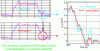 Figure 33 - Comparison of lateral acceleration
in curves with reactive and anticipative tilt control algorithms (N. Kuka, R. Verardi)