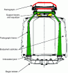 Figure 42 - Connection between pantograph and
bogie bolster