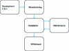 Figure 10 - Stages of software development