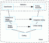 Figure 16 - Verification and validation