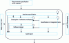 Figure 30 - Activity in the architecture and design phase
