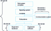 Figure 4 - Organization of standards applicable to rail systems