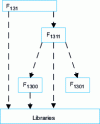 Figure 41 - Function call graph F131
