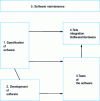 Figure 6 - Software development cycle prescribed by EN 50155