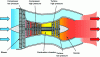 Figure 1 - Schematic diagram of a turbofan engine