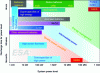 Figure 11 - Energy storage technologies and associated power (Sandia National Laboratories 2002)