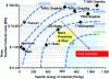 Figure 16 - Estimated energy densities and costs for flywheels with the development of new materials (after [22])