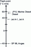 Figure 7 - Minimum flash point temperatures
