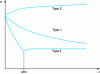 Figure 10 - Variation in surface tension as a function of the nature and concentration of the compound dissolved in water