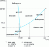 Figure 4 - Phase diagram of water (t, p) (not to scale)