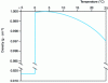 Figure 9 - Changes in the density of water with temperature ( –5 to 25 °C)
