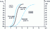 Figure 14 - Dismutation of chlorine in water and equilibrium with hypochlorous acid as a function of pH