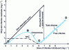 Figure 17 - Chlorine absorption curve. Determination of the critical point (or break-point). Case of water containing 1 mg·L–1 of NH4+ ion initially
