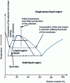 Figure 18 - Phase diagram describing the path followed during phase inversion by temperature change (from )