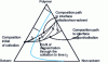 Figure 21 - Phase diagram describing the composition profiles within the collodion during phase inversion by composition change. 