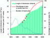 Figure 19 - Trends in the proportion of ductile iron pipes in Tokyo (right-hand scale) and in the total number of ruptures (left-hand scale)