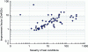 Figure 7 - Improvement factor for zinc-aluminium alloy (at identical zinc weight) in relation to soil aggressiveness