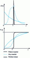 Figure 7 - Residence time distribution for different reactor types