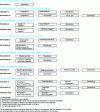 Figure 1 - Main treatment processes for groundwater (ESo) intended for human consumption