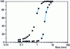 Figure 13 - Grain size range for purification sand used in non-collective wastewater treatment (reference: AFNOR standard NF XP 16-603 (DTU 64.1))