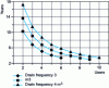 Figure 5 - Emptying intervals as a function of the number of users for different pit volumes [4]