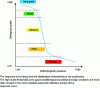 Figure 6 - Theoretical model of settlement response to environmental degradation and distribution of biological quality classes (after [7])